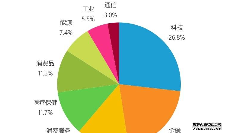 全球上市星图娱乐登录公司市值100强：科技、金