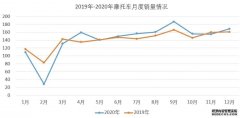 <b>大只500在线登录2020年我国摩托车产销量超1700万辆</b>