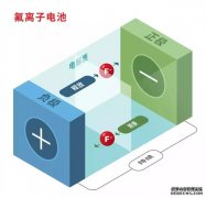 <b>大只500注册开户氟离子电池新技术突破 可为电动</b>