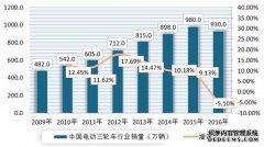 <b>大只500注册登录关于中国三轮车行业发展的定位</b>