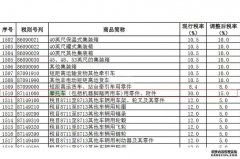 <b>大只500平台官网进口摩托车零配件税率由30%降低</b>