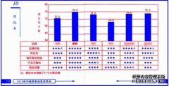 <b>大只500在线登录中国顾客满意度调查豪爵9连冠</b>