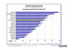 <b>大只500在线登录美摩托车经销商满意度调查 杜卡</b>